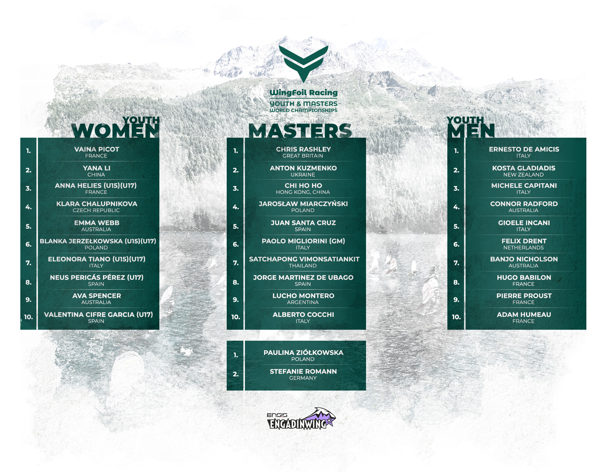 IWSA FW Youth Masters Results