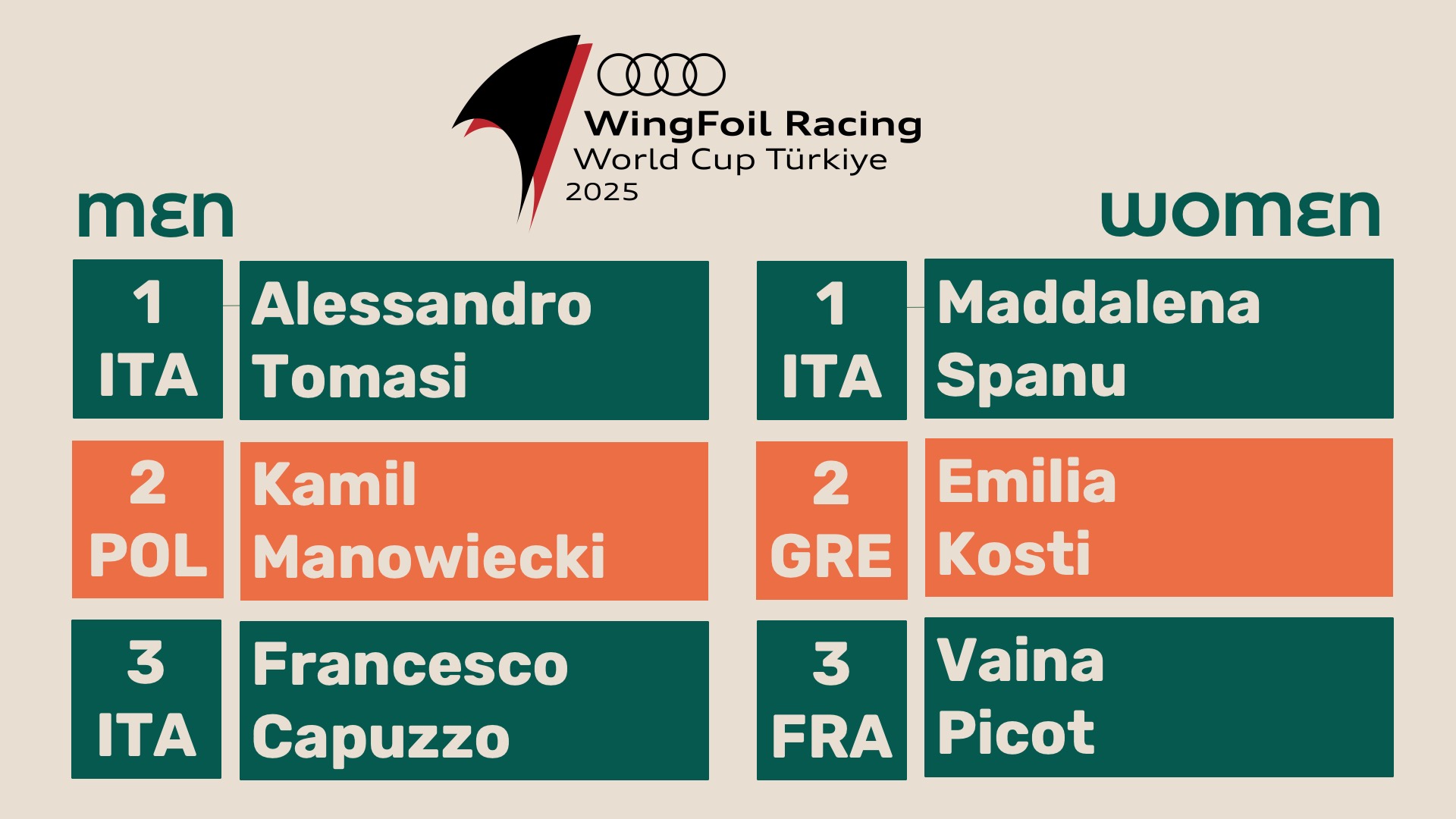 25 WF TUR results day 5